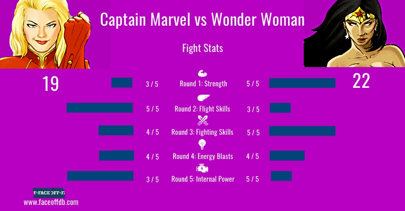 Captain Marvel vs Wonder Woman