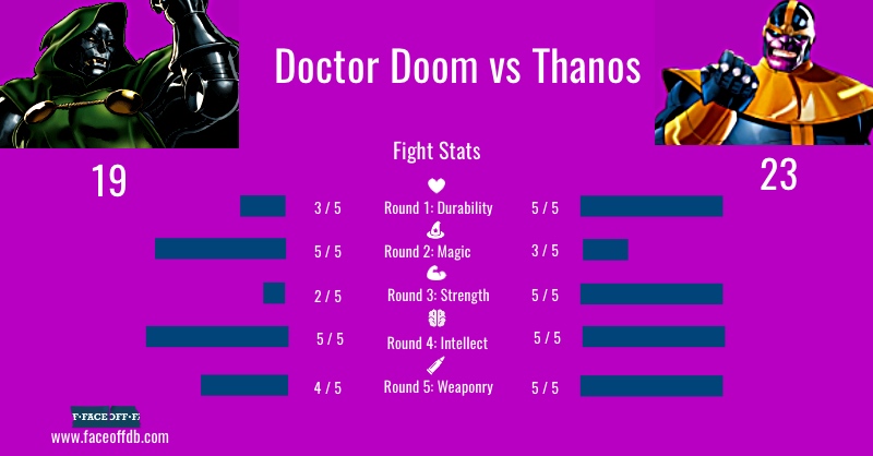 Doctor Doom vs Thanos